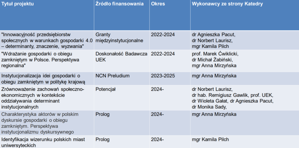 Tabela realizowanych projektów
